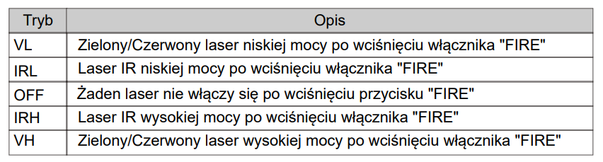 Tryb Selektora tabela LS221-R/G Holosun